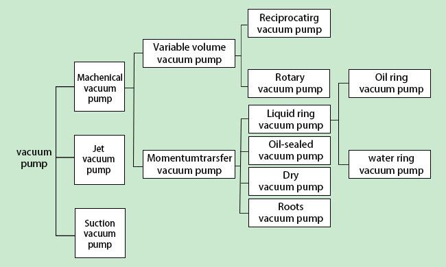 Types of vacuum pump